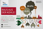 Zahl des Monats: Deutsche Kohlekraftwerke erzeugen 40 Prozent Strom und stoßen 80 Prozent der Treibhausgase aus