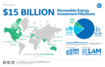 GE Energy Financial Services Surpasses $15 Billion in Renewable Energy Investments