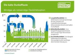 Windgas gegen Dunkelflaute <br> Grafik: Greenpeace Energy