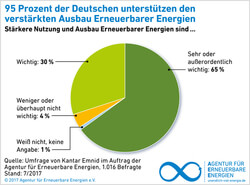 95% der Deutschen wollen mehr erneuerbare Energien (Grafik: AEE)