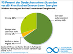 Repräsentative Umfrage: 95 Prozent der Deutschen wollen mehr Erneuerbare 