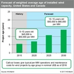 Aging US Wind Energy Fleet Driving Surge in Operating and Maintenance Spending, IHS Markit Says 