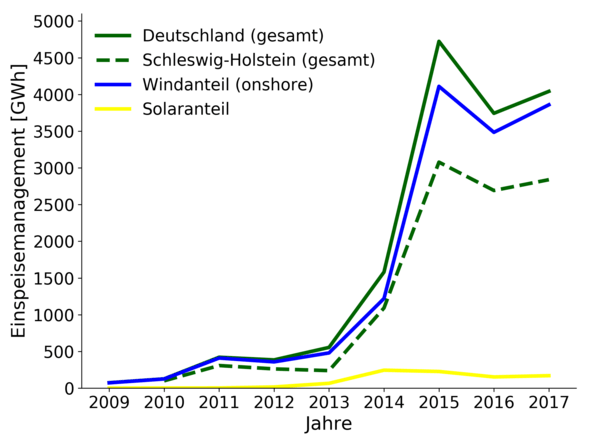 Energiemengen des Einspeisemanagements in Deutschland und Schleswig-Holstein (SH) von 2009 – 2017 (Grafik: Ubimet)