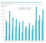 TenneT steigert Offshore-Kapazitäten auf 5.332 Megawatt - Nordsee-Windernte 2017 übertrifft Vorjahr um 47 Prozent 