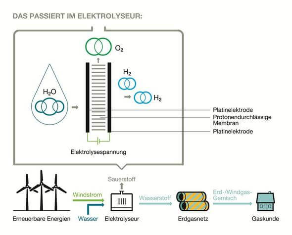 So funktioniert Windgas (Bild: Greenpeace Energy)