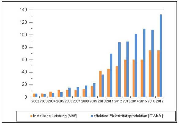 Entwicklung Windstromproduktion in GWh 2002 bis 2017 (Grafik: Suisse Eole)
