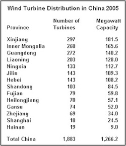 Wind Turbine Distribution in China 2005