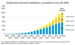 World Reaches 1,000GW of Wind and Solar, Keeps Going