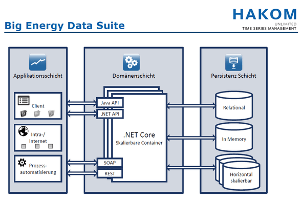 Die neue Big Energy Data Suite von HAKOM basiert auf der CrateDB / Bildrecht: HAKOM)