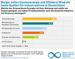 Klares Bekenntnis der deutschen Bevölkerung zu Erneuerbaren Energien