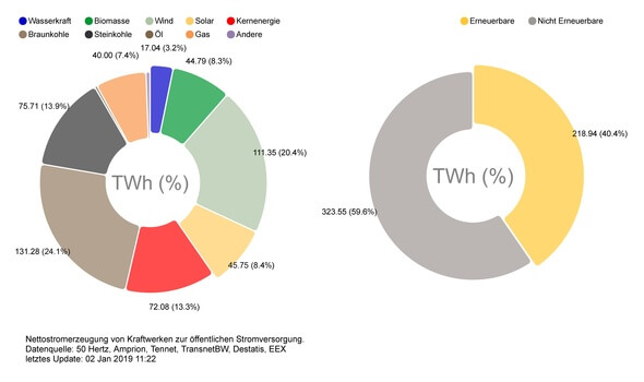 Die Grafik zeigt die Nettostromerzeugung aus Kraftwerken zur öffentlichen Stromversorgung (Bild: Fraunhofer ISE / Bruno Burger)