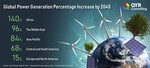 Global Energy and Power Industry Analysis: Use of Renewable Sources to Increase in Power Generation