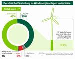 Neue Umfrage zum Wind-Gipfel der Bundesregierung: Anwohner zeigen hohe Akzeptanz für Windkraftanlagen in ihrer Umgebung
