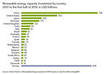 A Decade of Renewable Energy Investment, Led by Solar, Tops USD 2.5 Trillion