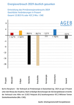 Grafiken: AG Energiebilanzen