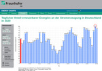 Neuer EE-Strom-Tagesrekord in Deutschland