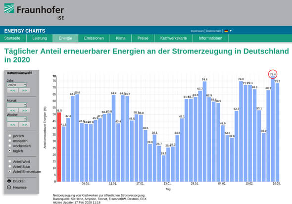 Bild: Fraunhofer ISE Website Energy Charts