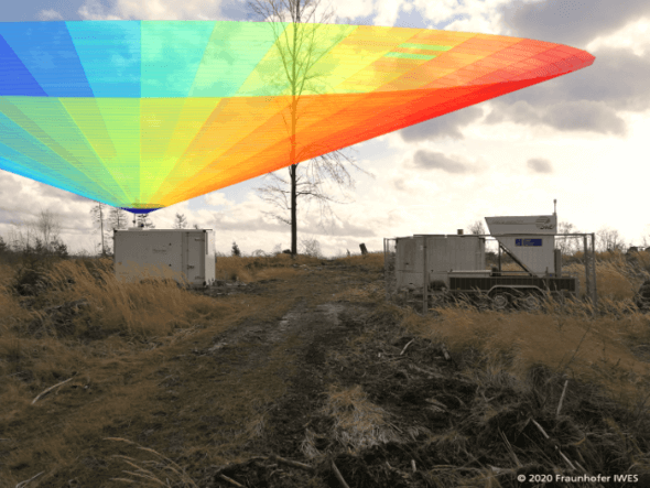 Measurement setup in the planned wind farm. The scanning LiDAR is able to measure the wind conditions (illustrated in color) over virtually the entire surface of the wind farm (Image: Fraunhofer IWES)