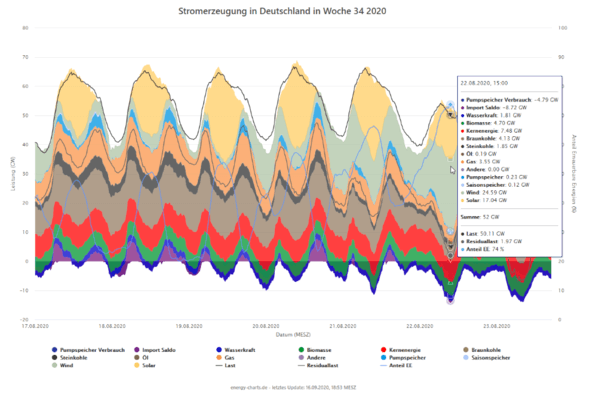 Beispiel Stromproduktion in KW 34 (Bild: Fraunhofer ISE; energy-charts.de)