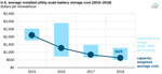 Utility-scale battery storage costs decreased nearly 70% between 2015 and 2018