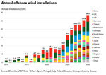 Annual Offshore Wind Installations to Triple This Decade