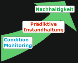 Condition Monitoring als Grundlage für Nachhaltigkeit (Bild: GfM)