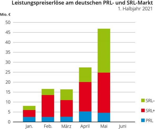 Leistungspreiserlöse des deutschen Gesamtmarktes für PRL und SRL zum 17.05.2021 (Grafik: e2m)
