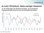 Spitzenwerte beim Windstrom reduzieren Gasverbrauch