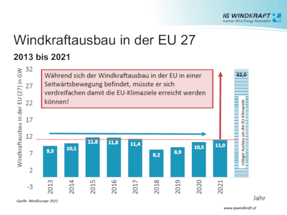 Grafik: IG Windkraft