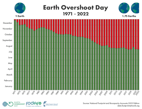 Earlier and earlier: Earth Overshoot Day (Image: Earth Overshoot Day via IG Windkraft)