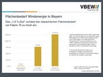 Nur 0,02 % des Bayernlandes werden für Windkraft tatsächlich benötigt
