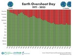 Earth Overshoot Day: Ressourcen für 2023 sind aufgebraucht