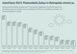 Solarausbau läuft in Leipzig am besten
