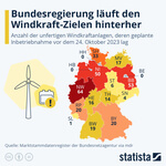 Bundesregierung läuft den Windkraft-Zielen hinterher 