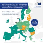EIB-Umfrage: Deutsche wollen gerechte Klimawende zu Hause und in Entwicklungsländern