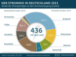 Strom-Report.com: 60% Ökostrom im deutschen Strommix 