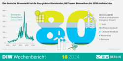 Bild: DIW - 80 Prozent Erneuerbare sind bis 2030 erreichbar