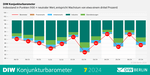 DIW-Konjunkturbarometer Juli: Deutsche Wirtschaft kommt offenbar nicht richtig in Schwung