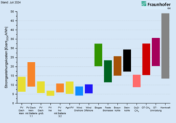 Bild: © Fraunhofer ISE. Stromgestehungskosten für Erneuerbare Energien und konventionelle Kraftwerke an Standorten in Deutschland im Jahr 2024.