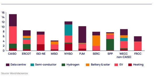 Image: Wood Mackenzie Report: 2024-2029 GWh demand growth as a percentage of 2024 GWh demand