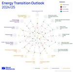 Decisive action needed to achieve net zero by 2050, as world is currently on path for 2.5 °C to 3 °C global warming, according to Wood Mackenzie