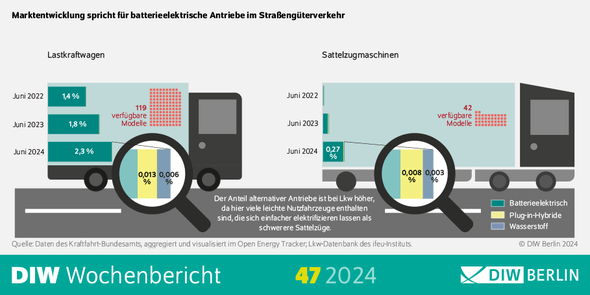 Bild: © DIW Studie: Batterieelektrische Lkw für die Zukunft des klimafreundlichen Straßengüterverkehrs