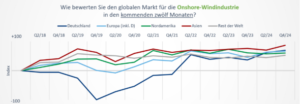 Abbildung 1: Bewertung des globalen Markts für die Onshore-Windenergie in den kommenden zwölf Monaten © Hamburg Messe und Congress