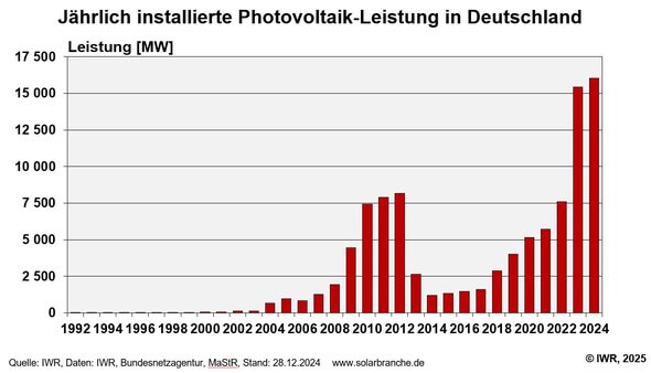 Jährlich installierte Photovoltaik-Leistung in Deutschland © IWR