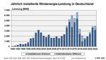 Windenergie-Ausbau 2024 in Deutschland auf Vorjahresniveau - IWR erwartet Aufschwung 2025/26