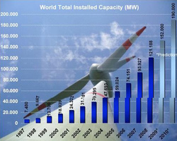 World Total Installed Capacity (MW) 