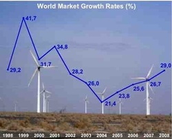 Increasing growth rates in 2008