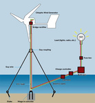 www.windfair.net editorial  - How do offshore wind farms work?