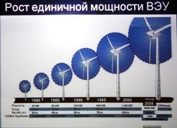 Russian Wind Energy