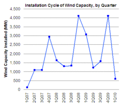 cycle of wind capacity installations over the past few years